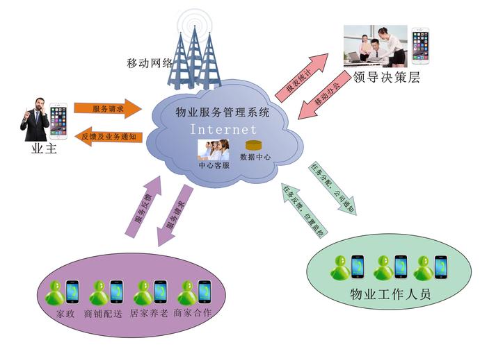 物业管理解决方案(房产/物业/家政)